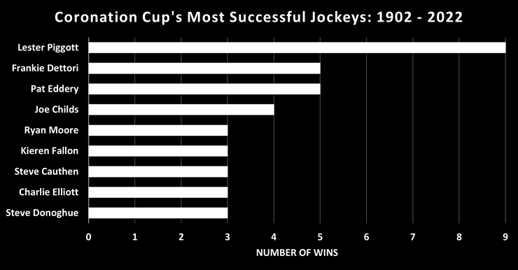 Chart Showing the Coronation Cup's Most Successful Jockeys Between 1902 and 2022
