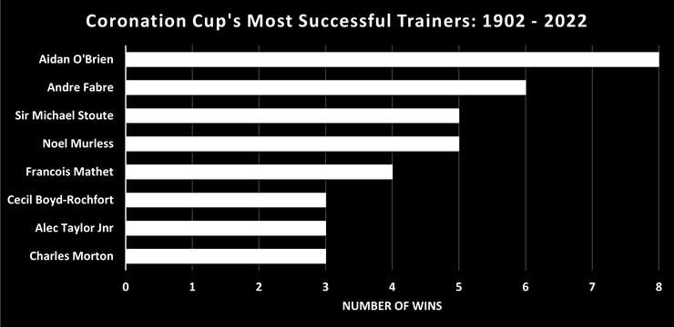 Chart Showing the Coronation Cup's Most Successful Trainers Between 1902 and 2022