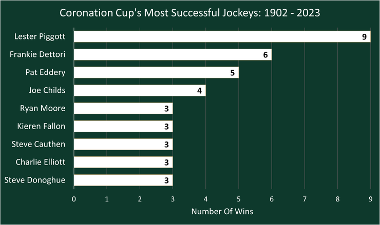 Chart Showing the Coronation Cup's Most Successful Jockeys Between 1902 and 2023