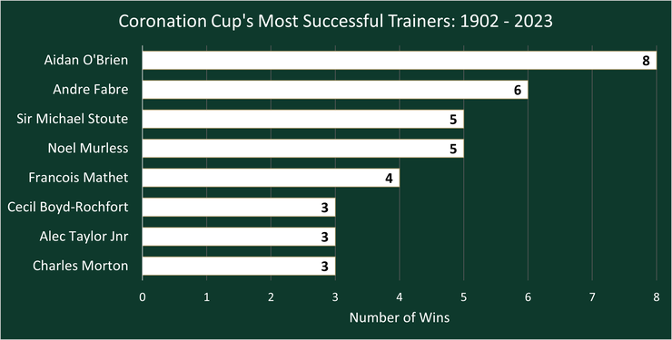 Chart Showing the Coronation Cup's Most Successful Trainers Between 1902 and 2023