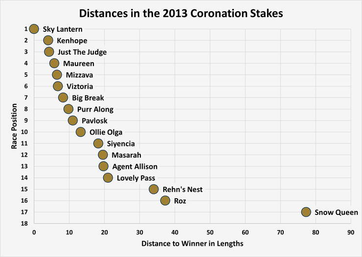 Chart Showing the Finishing Distances in the 2013 Coronation Stakes