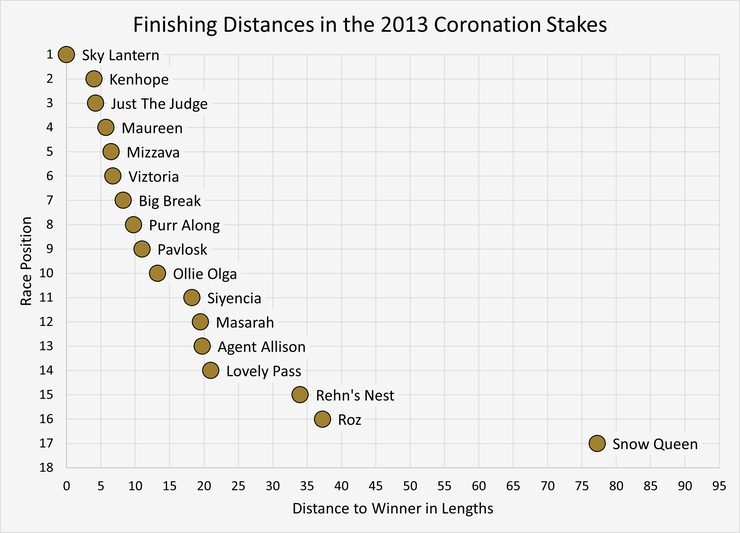 Chart Showing the Finishing Distances in the 2013 Coronation Stakes