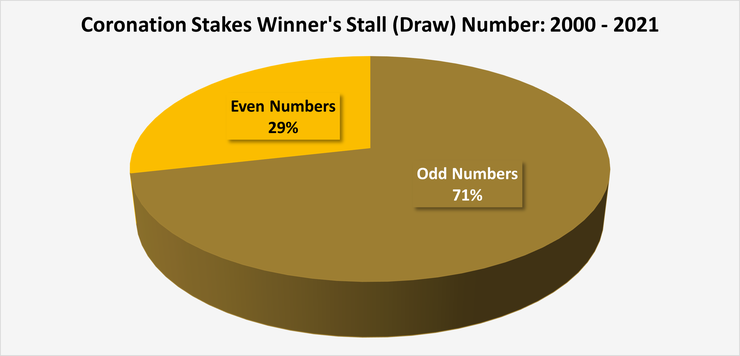 Chart Showing the Drawn Stall of the Coronation Stakes Winners at Ascot Between 2000 and 2021