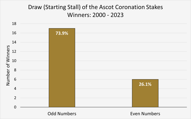 Chart Showing the Drawn Stall of the Coronation Stakes Winners at Ascot Between 2000 and 2023