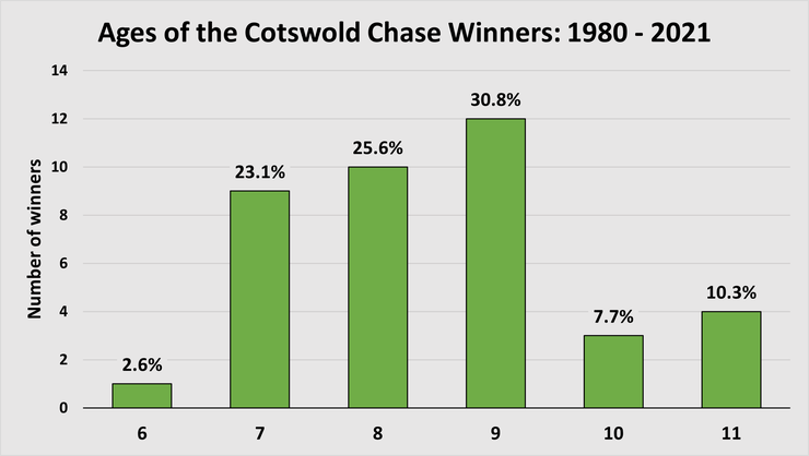 Chart showing the Ages of Cotswold Chase Winners Between 1980 and 2021
