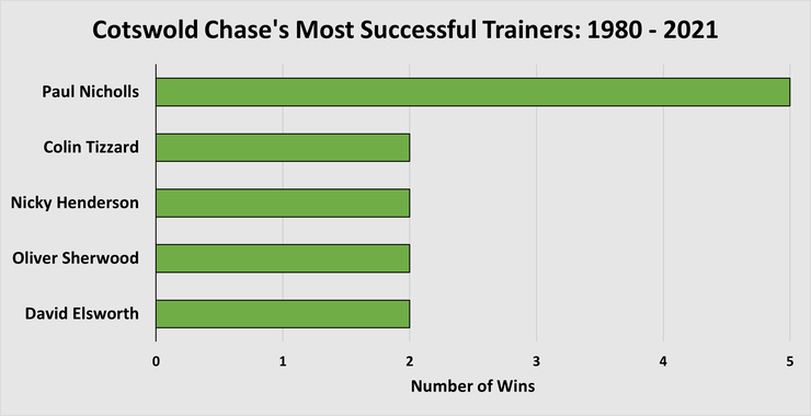Chart Showing the Cotswold Chase's Most Successful Trainers Between 1980 and 2021