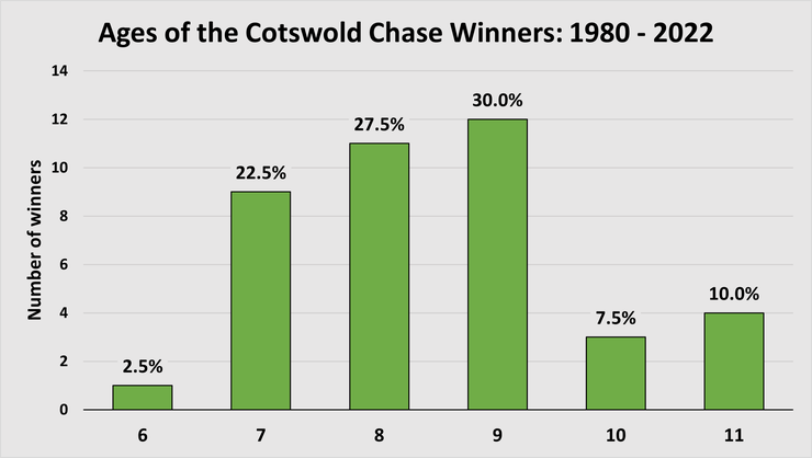 Chart showing the Ages of Cotswold Chase Winners Between 1980 and 2022
