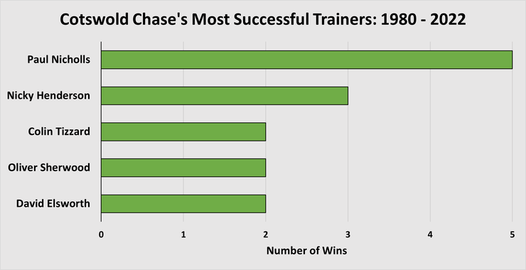 Chart Showing the Cotswold Chase's Most Successful Trainers Between 1980 and 2022