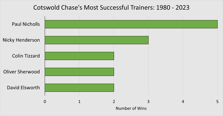 Chart Showing the Cotswold Chase's Most Successful Trainers Between 1980 and 2023