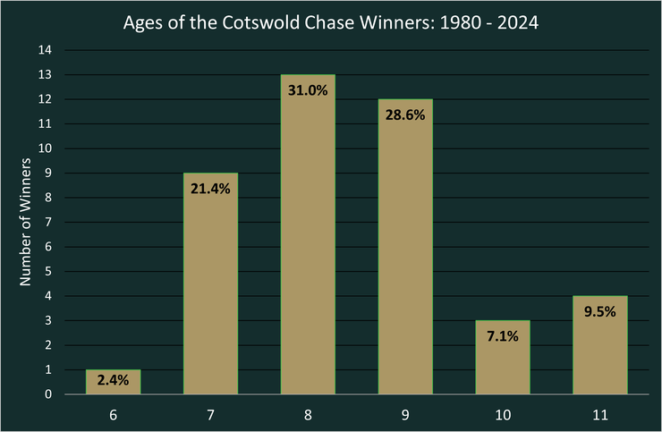 Chart showing the Ages of the Cotswold Chase Winners Between 1980 and 2024