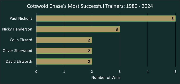 Chart Showing the Cotswold Chase's Most Successful Trainers Between 1980 and 2024