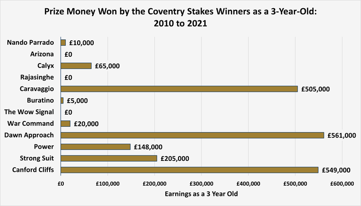 Chart Showing the Prize Money Won by Coventry Stakes Winners as Three-Year-Olds Between 2010 and 2021