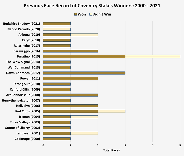 Chart Showing the Previous Form of Coventry Stakes Winners Between 2000 and 2021