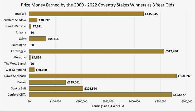 Chart Showing the Prize Money Earned by the Coventry Stakes Winners Between 2010 and 2022 as Three-Year-Olds