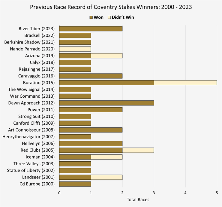 Chart Showing the Previous Form of Coventry Stakes Winners Between 2000 and 2023