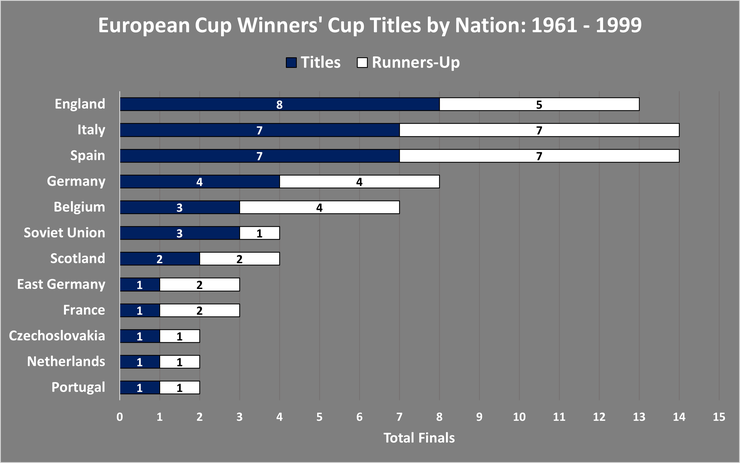 Chart Showing the European Cup Winners' Cup Titles by Nation Between 1961 and 1999
