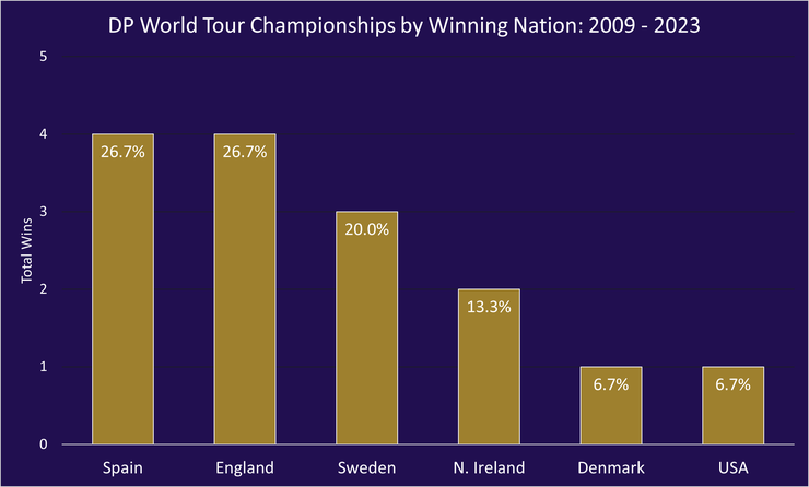 Chart Showing the Nationalities of the DP World Tour Championship Winners Between 2009 and 2023