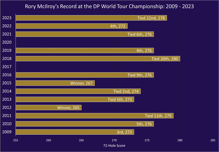 Chart Showing Rory McIlroy's Record at the DP World Tour Championship Between 2009 and 2023