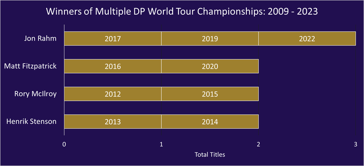 Chart Showing the Golfers with Multiple DP World Tour Championship Wins Between 2009 and 2023