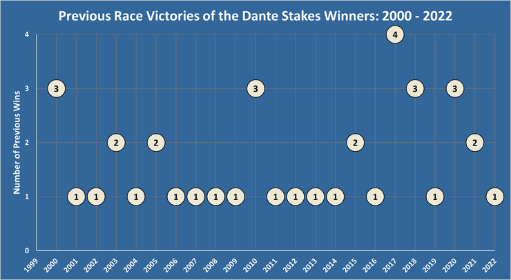 Chart Showing the Number of Previous Wins the Dante Stakes Winner Had Between 2000 and 2022
