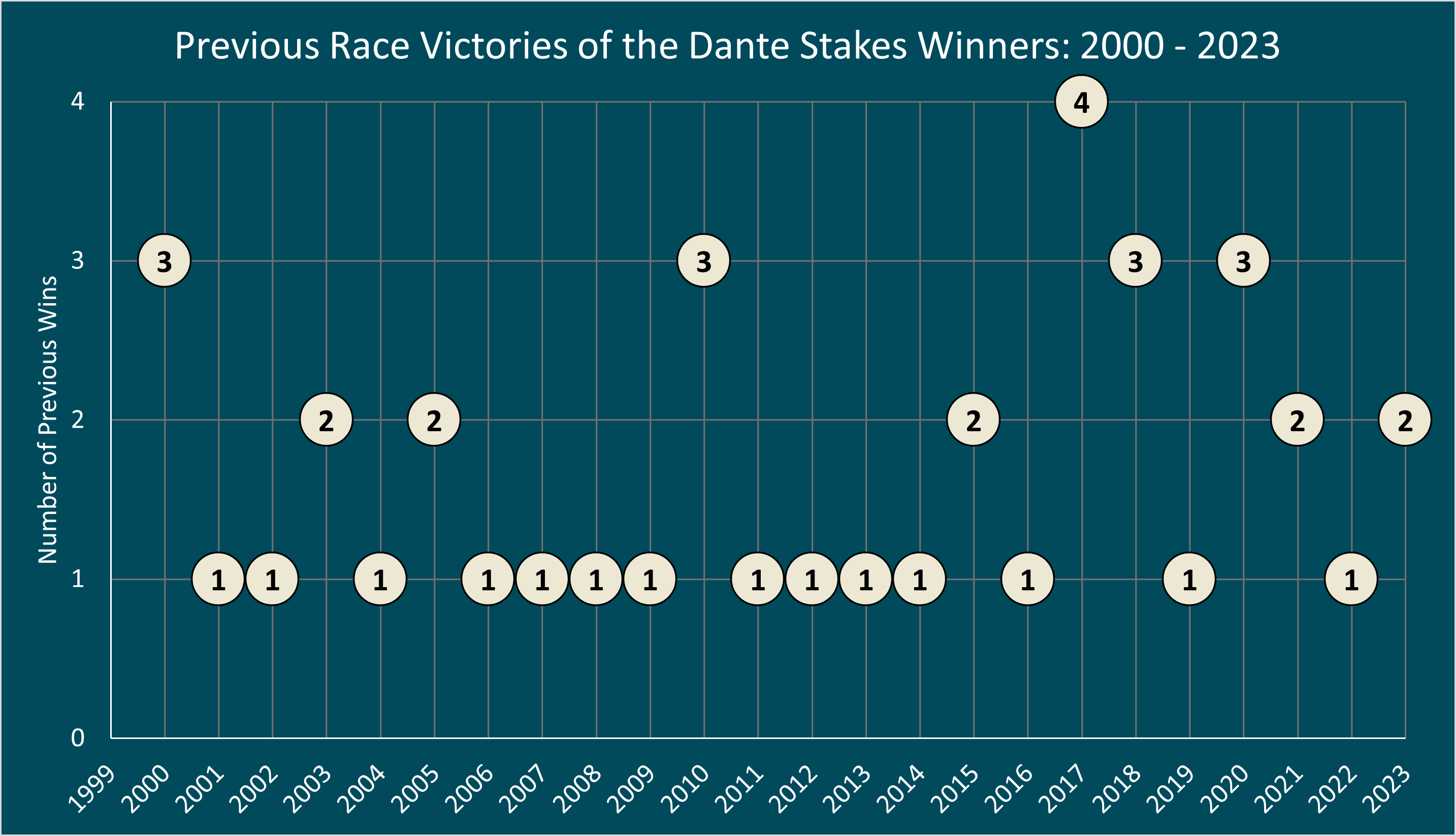Chart Showing the Number of Previous Wins the Dante Stakes Winners Had Between 2000 and 2023