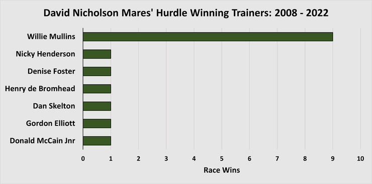 Chart Showing the David Nicholson Mares' Hurdle Winning Trainers Between 2008 and 2022