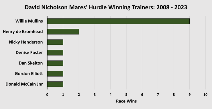 Chart Showing the David Nicholson Mares' Hurdle Winning Trainers Between 2008 and 2023