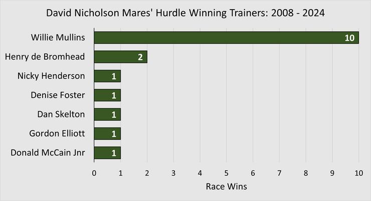 Chart Showing the David Nicholson Mares' Hurdle Winning Trainers Between 2008 and 2024