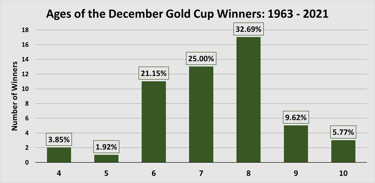 Chart Showing the Ages of December Gold Cup Winners Between 1963 and 2021