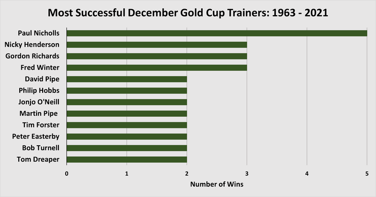 Chart Showing the Most Successful December Gold Cup Trainers Between 1963 and 2021