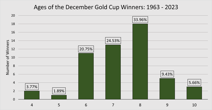 Chart Showing the Ages of December Gold Cup Winners Between 1963 and 2023