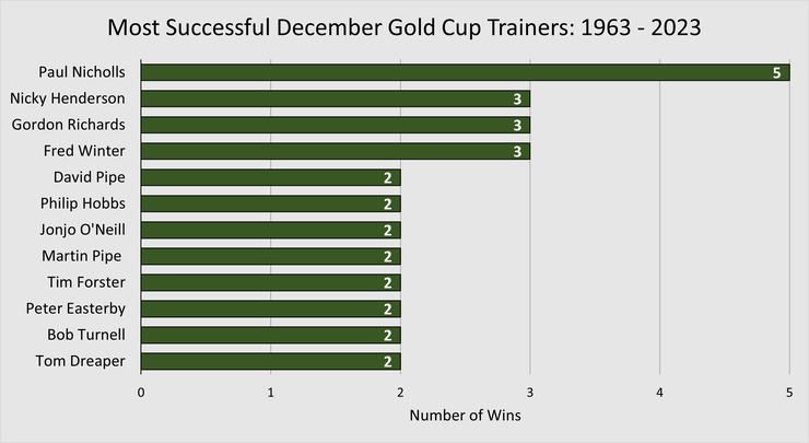 Chart Showing the Most Successful December Gold Cup Trainers Between 1963 and 2023