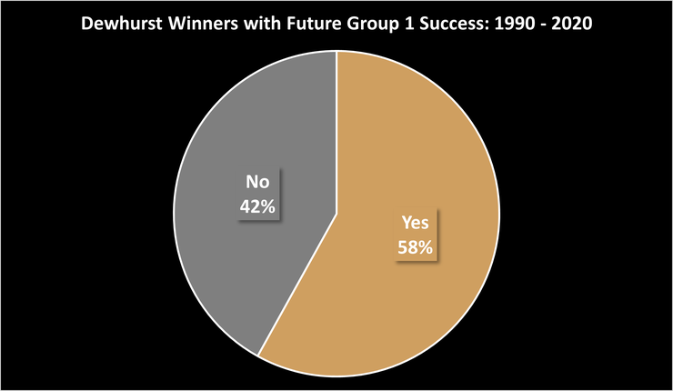 Chart Showing the Percentage of Dewhurst Stakes Winners that Went on to Future Group 1 Success Up to and Including the 2020 Winner