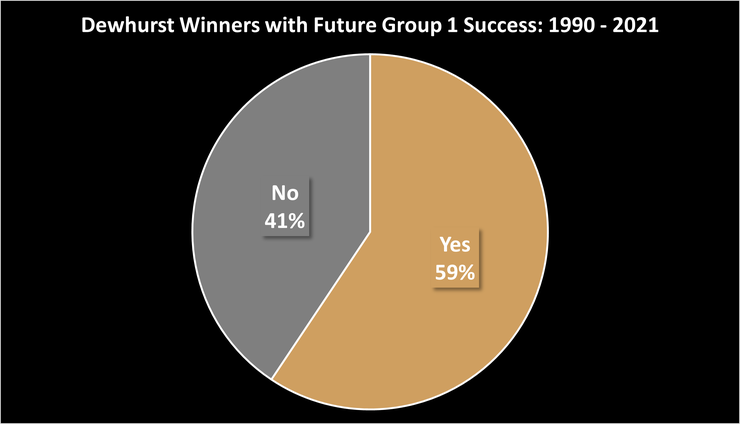 Chart Showing the Percentage of Dewhurst Stakes Winners that Went on to Future Group 1 Success Up to and Including the 2021 Winner