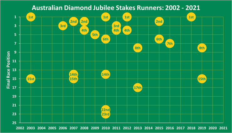 Chart Showing Positions of Australian Horses Running in the Diamond Jubilee Stakes Between 2002 and 2021