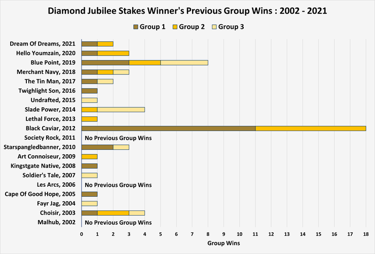 Chart Showing the Previous Group Wins of the Diamond Jubilee Stakes Winners Between 2002 and 2021