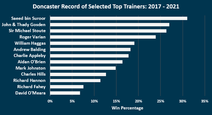 Chart Showing the Win Percentages of Selected Trainers at Doncaster Between 2017 and 2021
