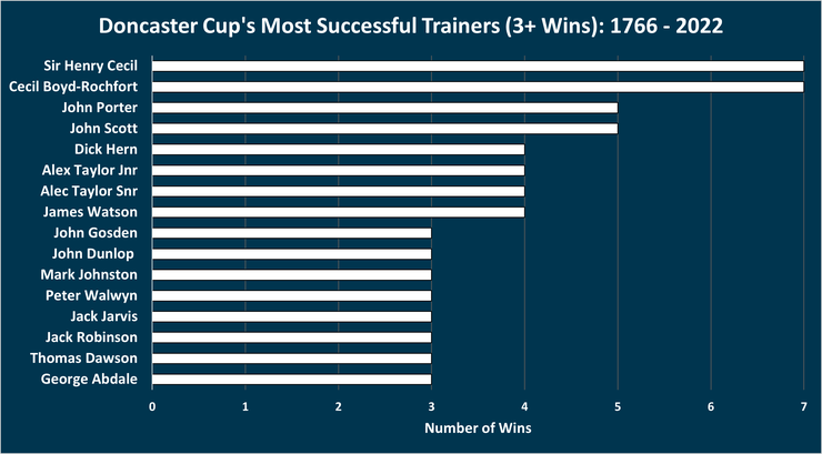 Chart Showing the Most Successful Doncaster Cup Trainers Between 1766 and 2022