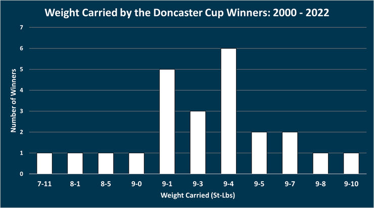 Chart Showing the Weight Carried by the Doncaster Cup Winners Between 2000 and 2022