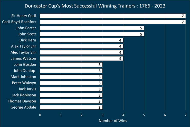 Chart Showing the Most Successful Doncaster Cup Winning Trainers Between 1766 and 2023