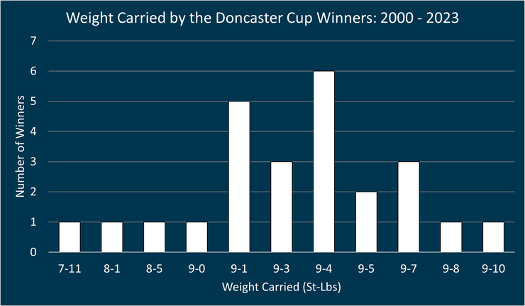 Chart Showing the Weight Carried by the Doncaster Cup Winners Between 2000 and 2023
