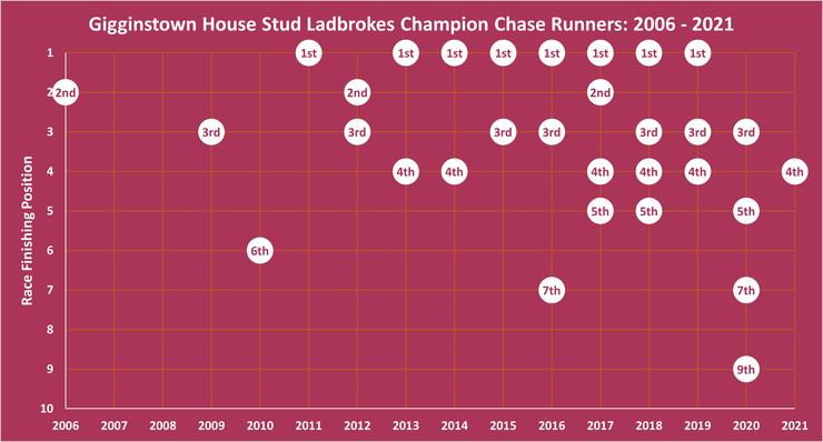Chart Showing the Finishing Positions of Gigginstown House Stud Runners in the Ladbrokes Champion Chase Between 2006 and 2021