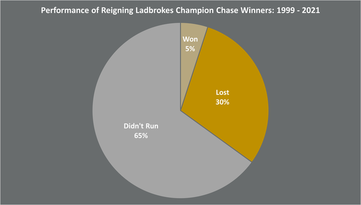 Chart Showing the Performance of Reigning Ladbrokes Champion Chase Winners Between 1999 and 2021
