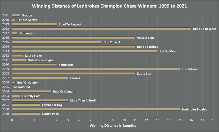 Chart Sowing the Winning Distances of Ladbrokes Champion Chase Winners Between 1999 and 2021
