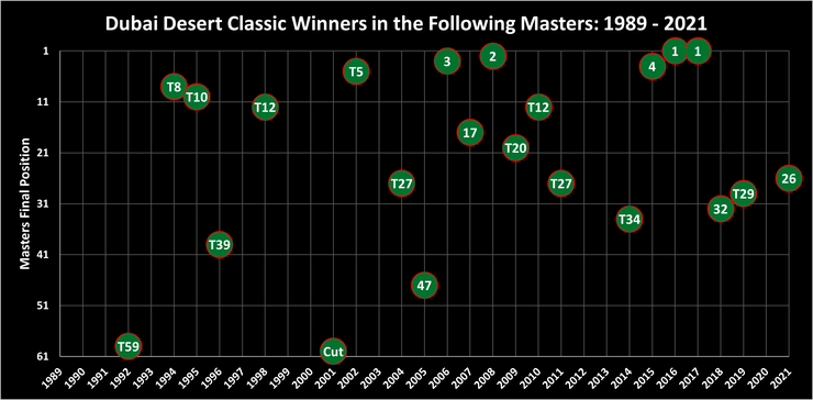 Chart Showing the Finishing Position of the Dubai Desert Classic Winners in the Following Masters Tournament Between 1989 and 2021