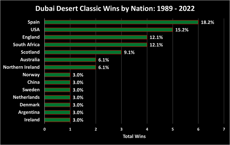 Chart Showing the Number of Dubai Desert Classic Wins by Nation Between 1989 and 2022