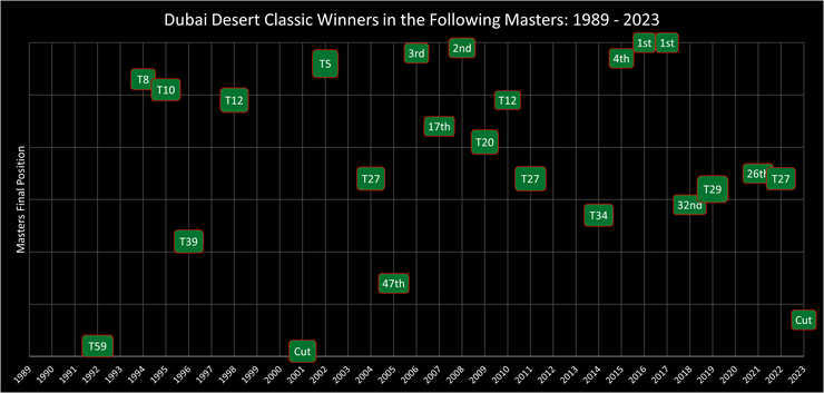 Chart Showing the Finishing Position of the Dubai Desert Classic Winners in the Following Masters Tournament Between 1989 and 2023
