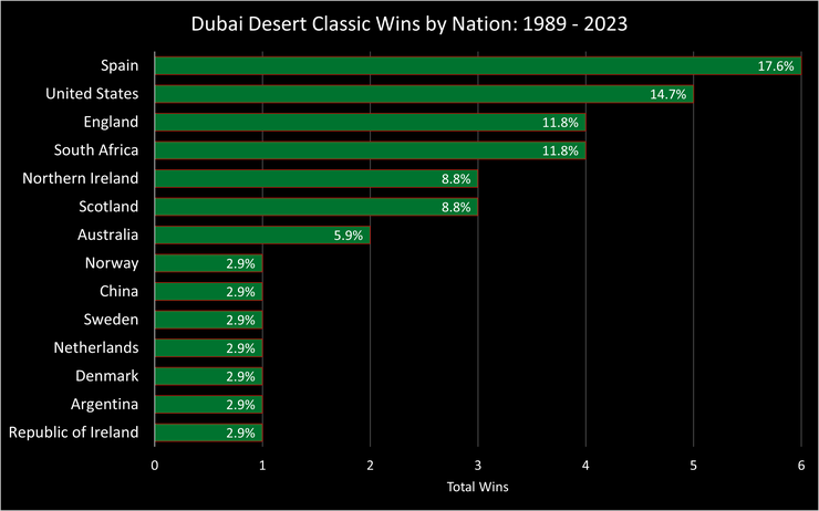 Chart Showing the Nationality of the Dubai Desert Classic Winner Between 1989 and 2023