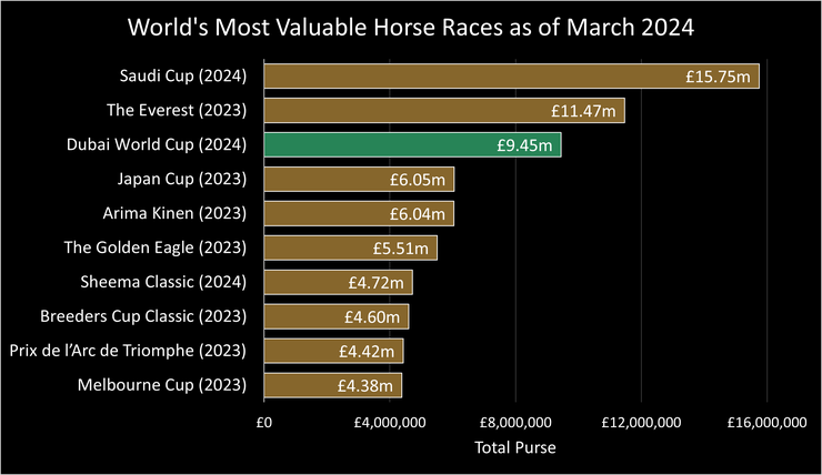 Chart Showing the World's Most Valuable Horse Races as of the Dubai World Cup in March 2024