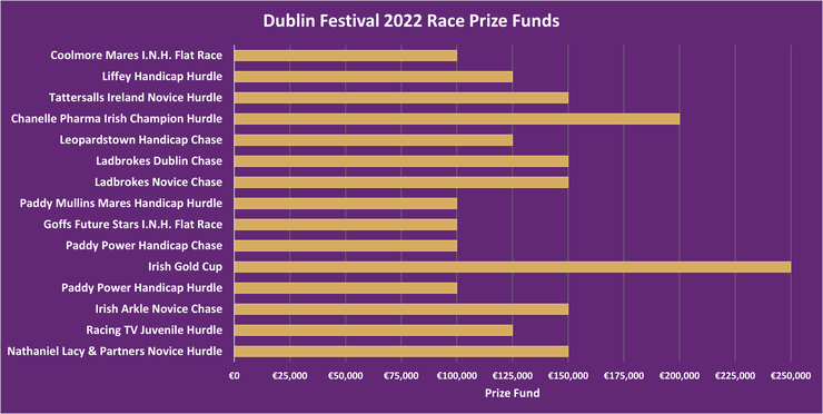 Chart Showing the Dublin Festival Race Prize Funds in 2022